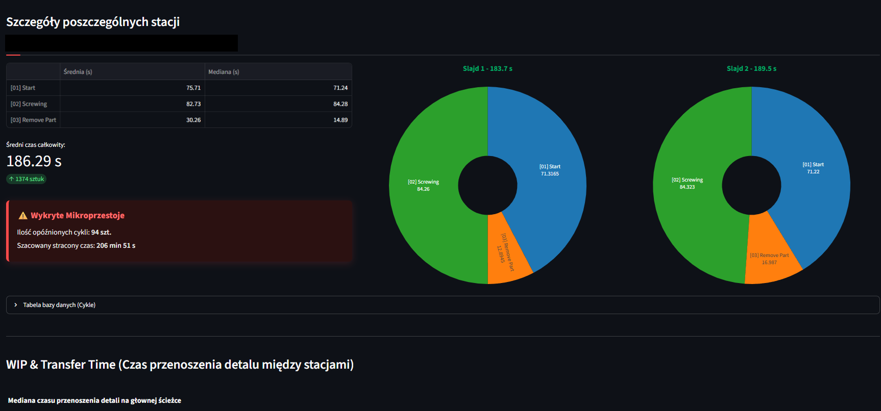 Dashboard Analizy Czasów Cyklu
